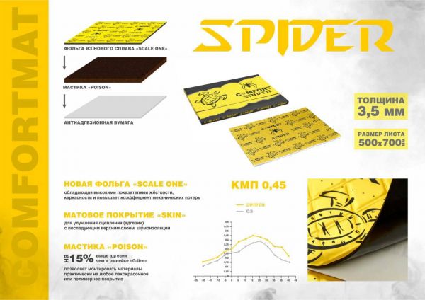 Comfort mat Виброизоляция SPIDER, толщина 3.5мм, лист 500х700мм